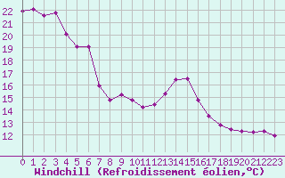 Courbe du refroidissement olien pour Lans-en-Vercors (38)