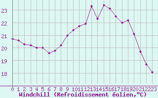 Courbe du refroidissement olien pour Cap Ferret (33)