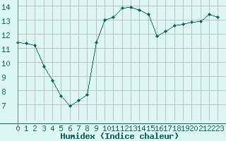 Courbe de l'humidex pour Toulon (83)