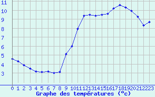 Courbe de tempratures pour Chatelus-Malvaleix (23)