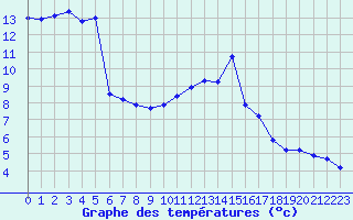 Courbe de tempratures pour Ambrieu (01)