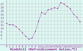 Courbe du refroidissement olien pour Roissy (95)