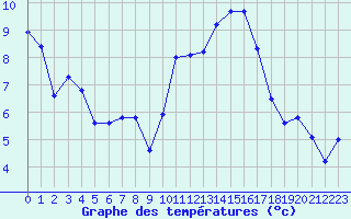 Courbe de tempratures pour Evreux (27)