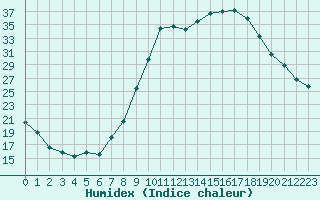 Courbe de l'humidex pour Tarbes (65)