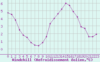 Courbe du refroidissement olien pour Avila - La Colilla (Esp)
