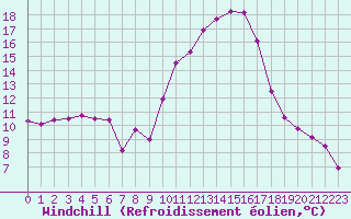Courbe du refroidissement olien pour Valence (26)