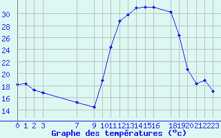 Courbe de tempratures pour Tthieu (40)