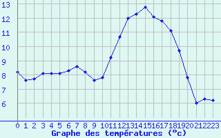 Courbe de tempratures pour Remich (Lu)