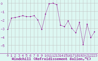 Courbe du refroidissement olien pour Chamonix-Mont-Blanc (74)