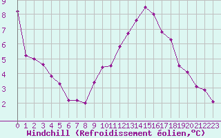 Courbe du refroidissement olien pour Toussus-le-Noble (78)