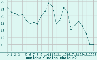 Courbe de l'humidex pour Saint-Maximin-la-Sainte-Baume (83)