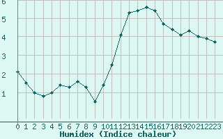 Courbe de l'humidex pour Poitiers (86)