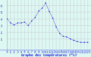 Courbe de tempratures pour Toussus-le-Noble (78)