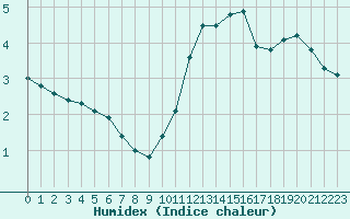 Courbe de l'humidex pour Lemberg (57)