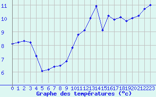 Courbe de tempratures pour Hohrod (68)
