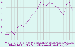 Courbe du refroidissement olien pour Guidel (56)