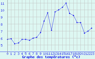 Courbe de tempratures pour Lanvoc (29)