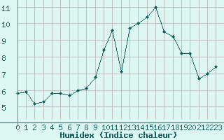 Courbe de l'humidex pour Lanvoc (29)