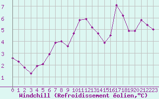 Courbe du refroidissement olien pour Mende - Chabrits (48)