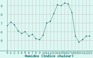 Courbe de l'humidex pour Brive-Laroche (19)
