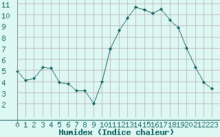 Courbe de l'humidex pour Dax (40)