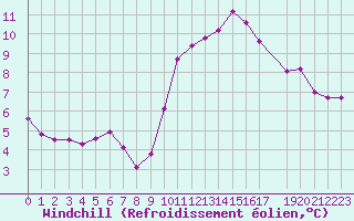 Courbe du refroidissement olien pour Blus (40)