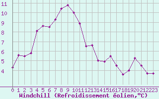Courbe du refroidissement olien pour Lyon - Saint-Exupry (69)