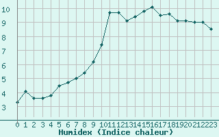 Courbe de l'humidex pour Clermont-Ferrand (63)