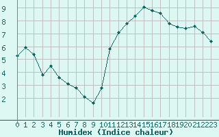 Courbe de l'humidex pour Aigrefeuille d'Aunis (17)