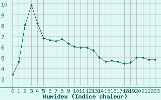 Courbe de l'humidex pour Annecy (74)