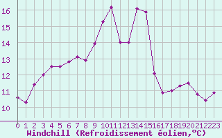 Courbe du refroidissement olien pour Gourdon (46)