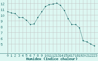 Courbe de l'humidex pour San Casciano di Cascina (It)