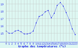Courbe de tempratures pour Cognac (16)