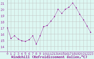 Courbe du refroidissement olien pour Charleville-Mzires (08)