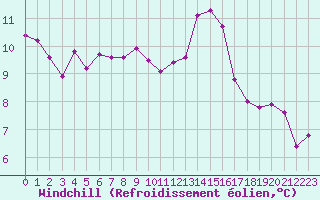 Courbe du refroidissement olien pour Priay (01)
