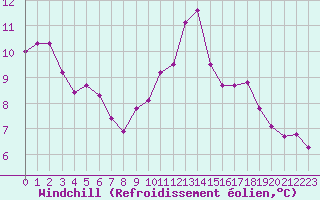 Courbe du refroidissement olien pour Lagarrigue (81)
