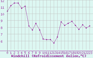 Courbe du refroidissement olien pour Les Pennes-Mirabeau (13)