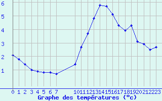 Courbe de tempratures pour Malbosc (07)