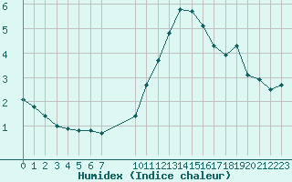 Courbe de l'humidex pour Malbosc (07)