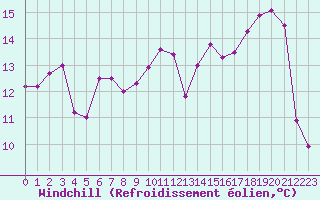 Courbe du refroidissement olien pour Ile d