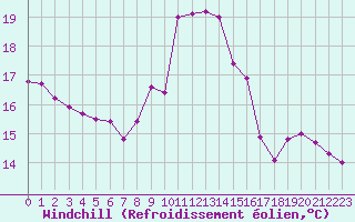 Courbe du refroidissement olien pour Porquerolles (83)