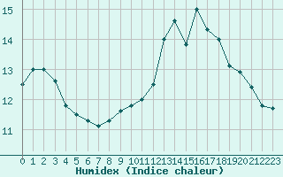 Courbe de l'humidex pour Rmering-ls-Puttelange (57)