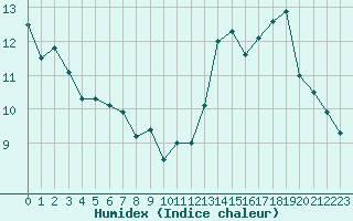 Courbe de l'humidex pour Langres (52) 