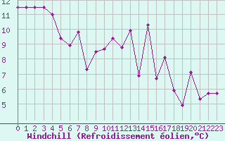 Courbe du refroidissement olien pour Angliers (17)