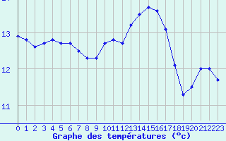 Courbe de tempratures pour Berson (33)