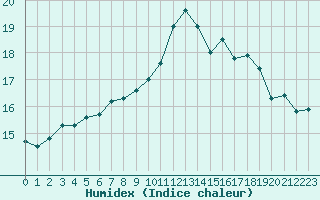 Courbe de l'humidex pour Croisette (62)