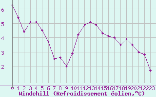 Courbe du refroidissement olien pour Chatelus-Malvaleix (23)