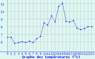 Courbe de tempratures pour Tarbes (65)