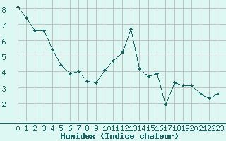 Courbe de l'humidex pour Tarbes (65)