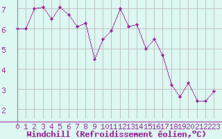 Courbe du refroidissement olien pour Laval (53)